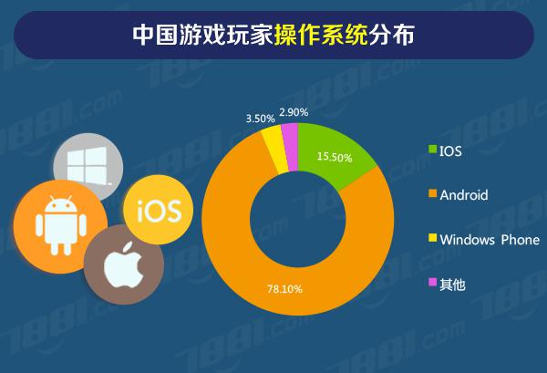 2014年中国手机游戏整体规模或突破200亿元