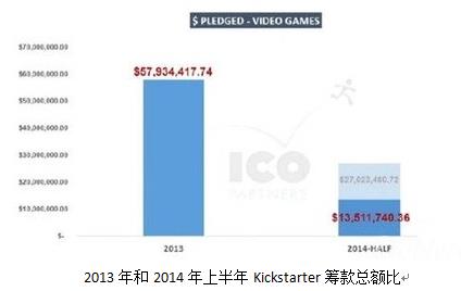 调整or是遇冷？为何Kickstarter众筹缩水一半