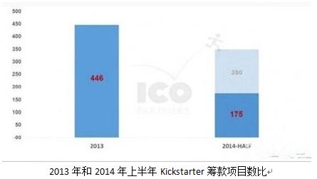 调整or是遇冷？为何Kickstarter众筹缩水一半