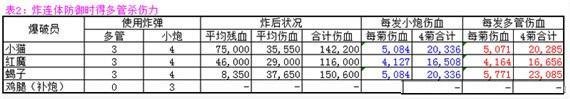 《海岛奇兵》攻略之高效炸掉连体菊花数据解析