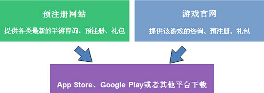 日本：手游预注册也抓细分市场