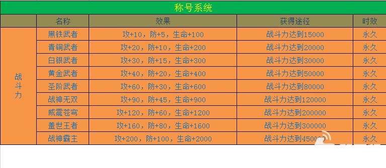 不败战神攻略称号加成获得途径详细