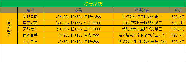 不败战神攻略称号加成获得途径详细