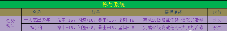 不败战神攻略称号加成获得途径详细