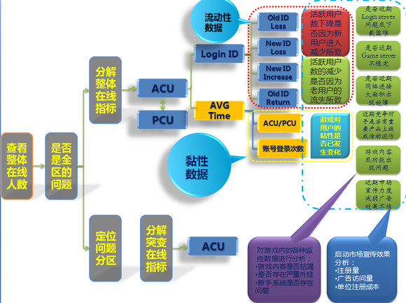 游戏运营的数据分析