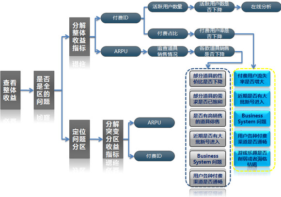 游戏运营的数据分析