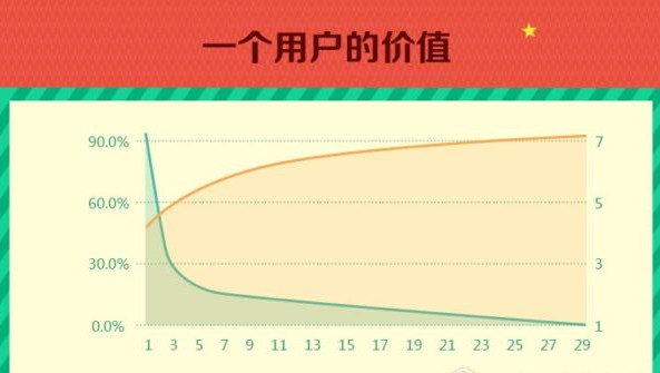 精细化运营下的数据分析三部曲