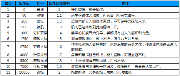 盗墓笔记手游体质具体介绍