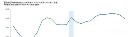 日本午休最受欢迎手游：LINE取得压倒性优势1jpg
