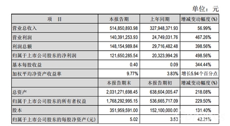 游戏业务并表 天舟文化年报净利大增五倍