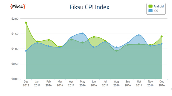 Fiksu：2014年美国App Store应用下载次数创纪录-fiksu4.jpg