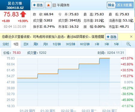 短短上市10余日，昆仑万维总市值达到212亿元，超越盛大游戏、畅游等老牌公司，成为国内最大的纯游戏公司。jpg