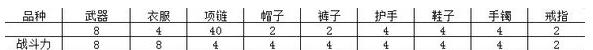 格斗之皇游戏装备提升战斗力方法介绍