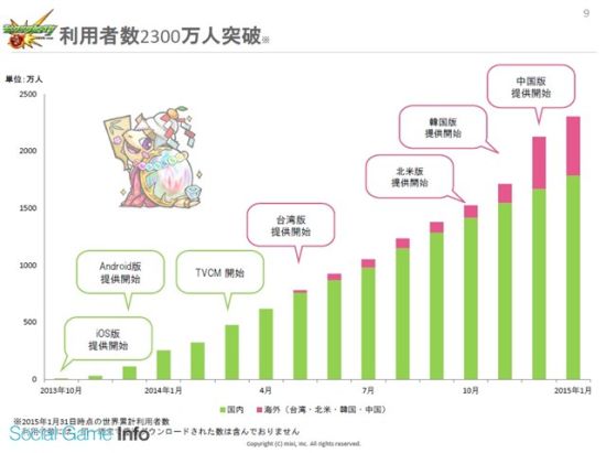 《怪物弹珠》在中国的第二个月就开始增长缓慢jpg