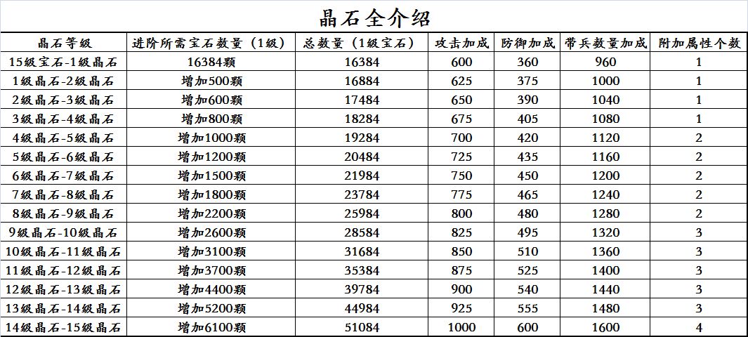 攻城掠地宝石数据一览