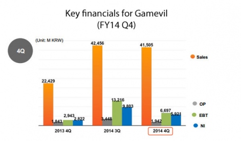 Gamevil公布15年财报 营收1.3亿美元增八成jpg