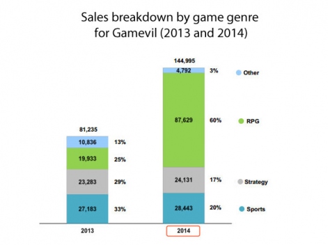 Gamevil公布15年财报 营收1.3亿美元增八成jpg