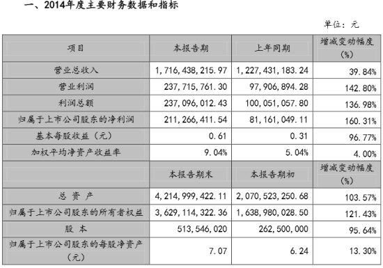 并购天游七酷 世纪华通财年收入增长40%png