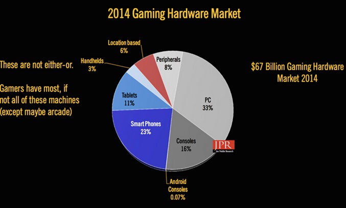 2014年全球游戏硬件市场规模达670亿美元jpg