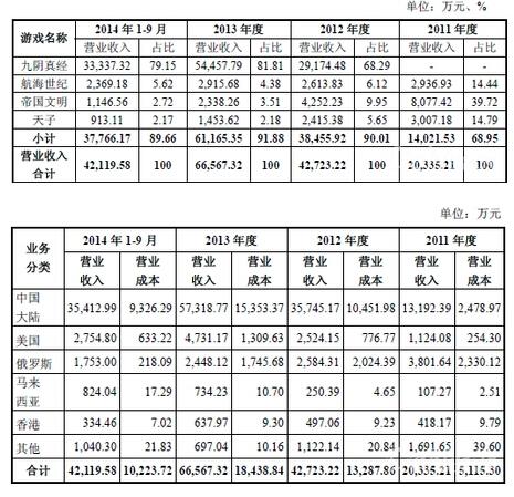 蜗牛重启IPO 14年前三季度净利润6153万jpg