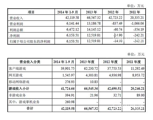 蜗牛重启IPO 14年前三季度净利润6153万jpg