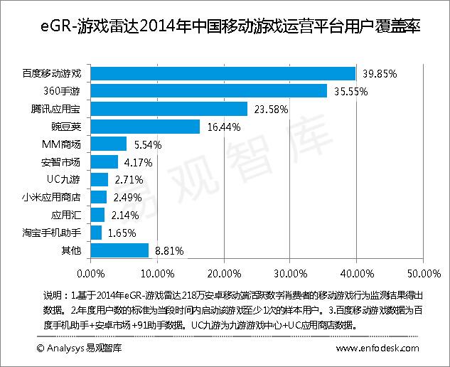 易观移动游戏平台监测年报：百度360领先jpg