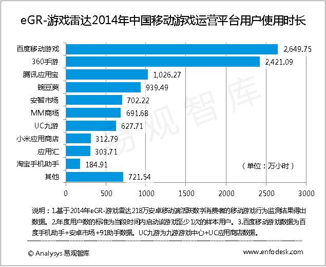 易观移动游戏平台监测年报：百度360领先jpg