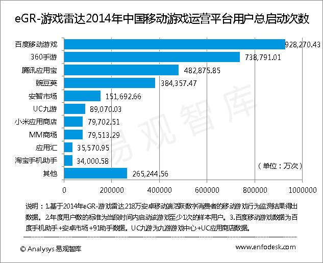 易观移动游戏平台监测年报：百度360领先jpg