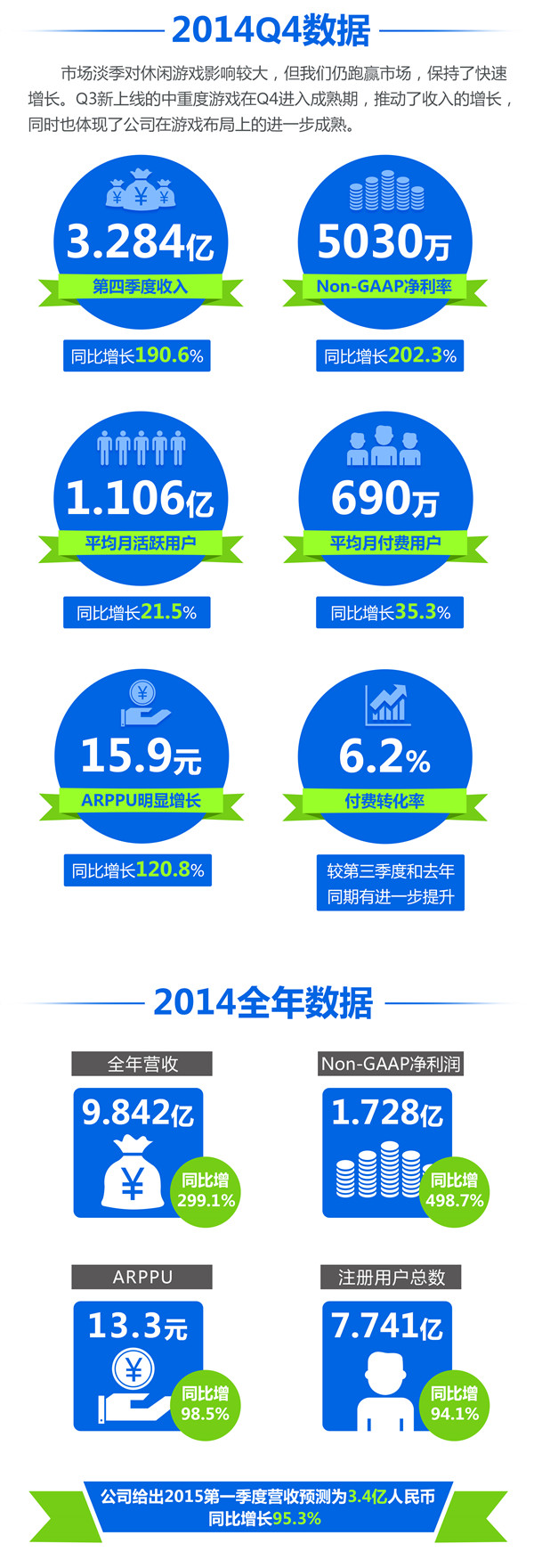 乐逗2014年报：营收9.84亿 环比增长近3倍.jpg