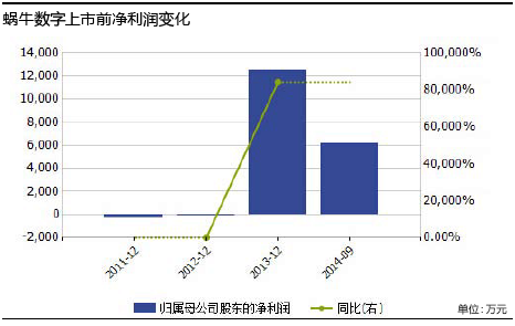 蜗牛数字靠单一游戏生存 核心成员近半离职png