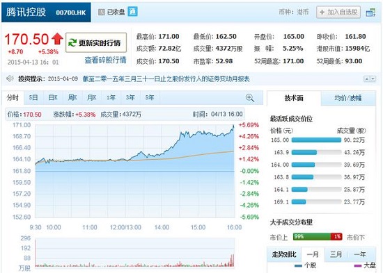 腾讯市值首度突破2000亿美元 手游业务仍为现金牛jpg