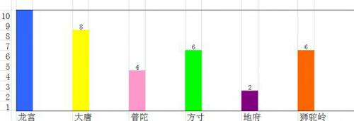 《梦幻西游》龙宫详细分析