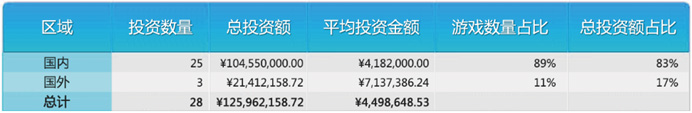 卓越游戏14年投资28个项目 游戏项目近8成