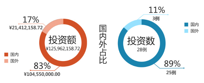 卓越游戏14年投资28个项目 游戏项目近8成