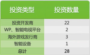 卓越游戏14年投资28个项目 游戏项目近8成