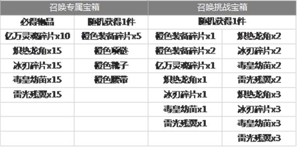 《龙与精灵》召唤BOSS攻略