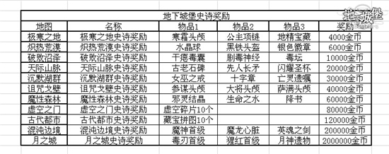 图3：《地下城堡》史诗奖励.jpg