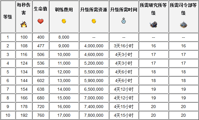 《海岛奇兵》投弹兵介绍 投弹兵升级数据查询