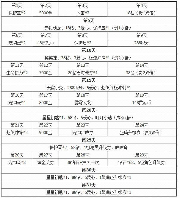 天天酷跑8月签到有奖 霹雳云豹收入囊中