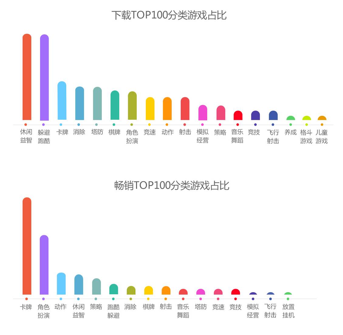 360手机游戏8月指数报告： 休闲益智类游戏吸金能力创新高