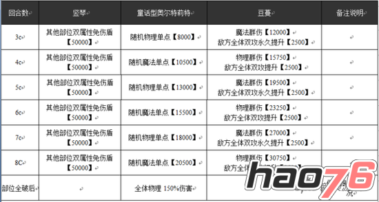 《乖离性百万亚瑟王》奥尔特莉特攻略 超妖打法