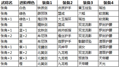 《关门放吕布》张角进阶装备一览