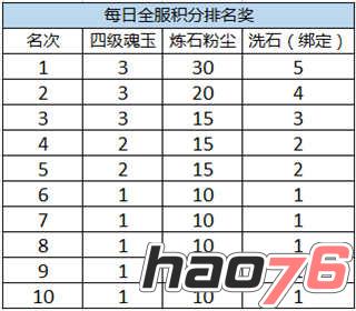 热血传奇手机版3月新版第二弹 胜者为王全面革新