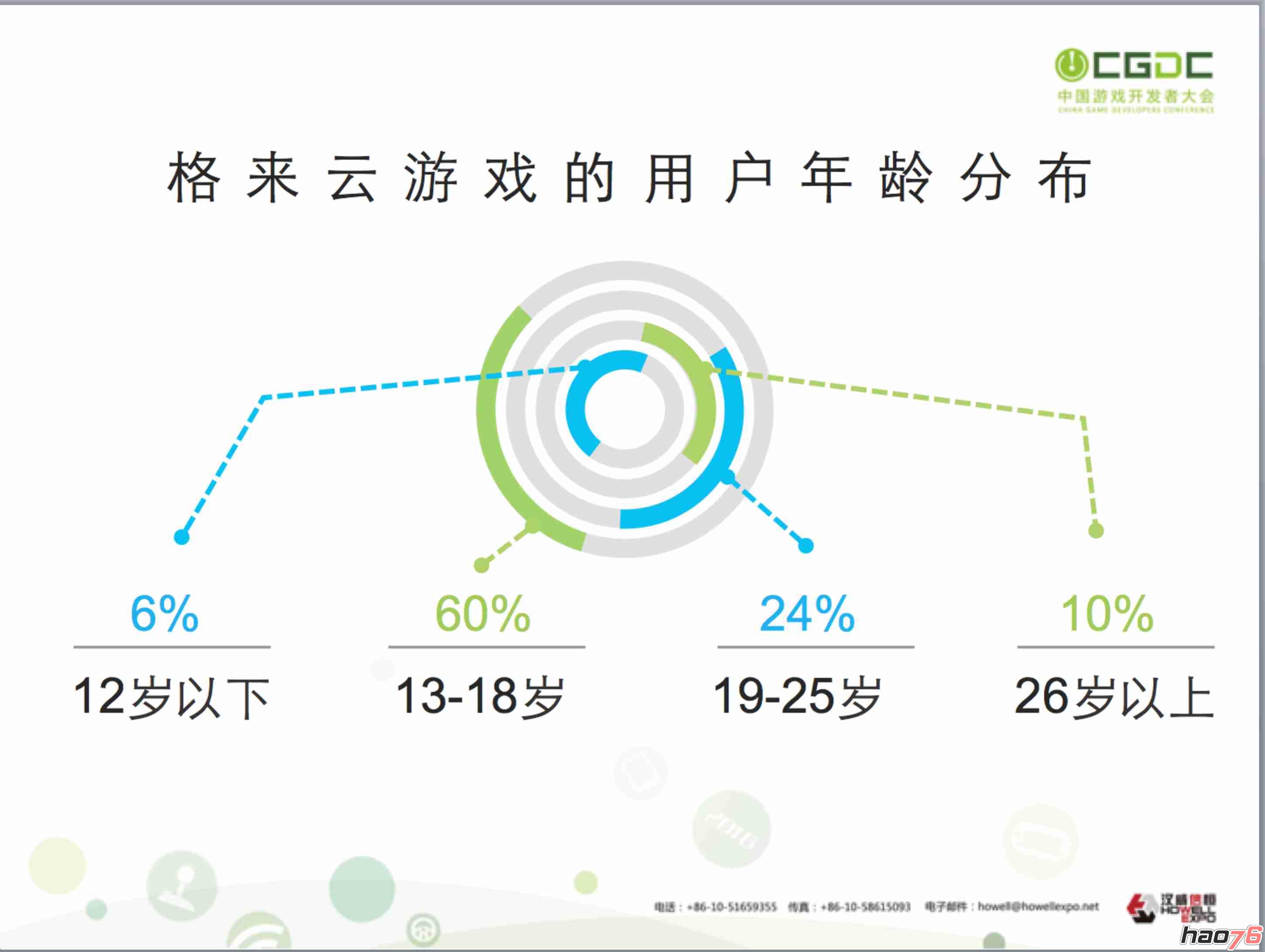 图四：格来云游戏的用户年龄分布