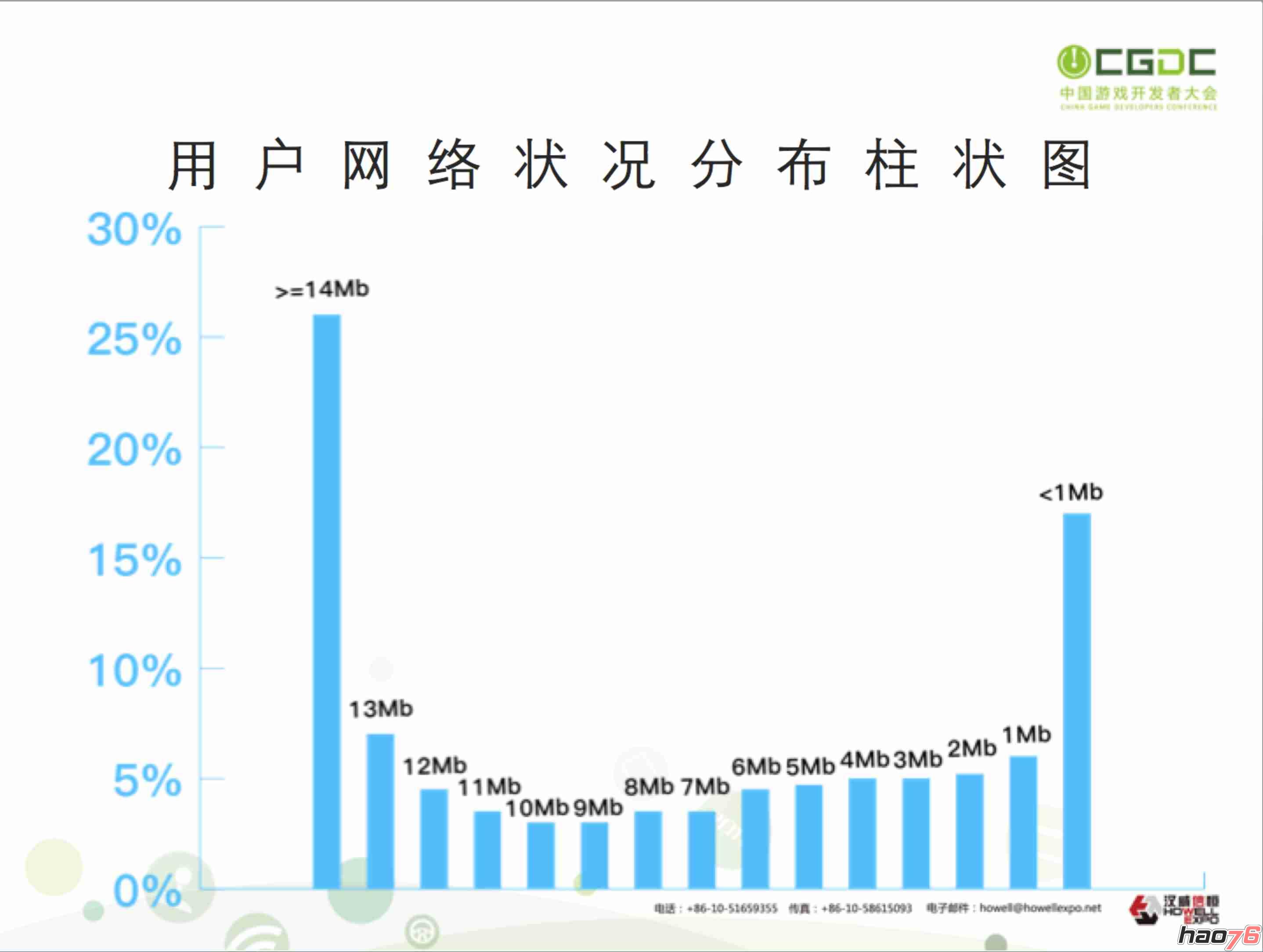 图五：用户网络状态分布柱状图