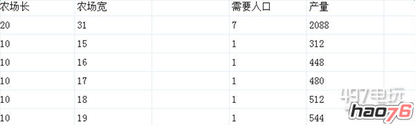 领地人生林中村落农场多大收益最高_农场大小分析