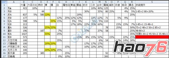 dnf90SS防具A套和B套有什么区别 DNF90SS防具A套和B套区别介绍