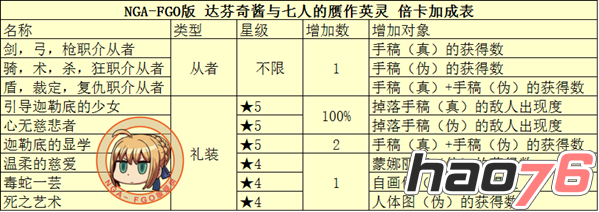 fgo达芬奇与七位赝作英灵怎么做